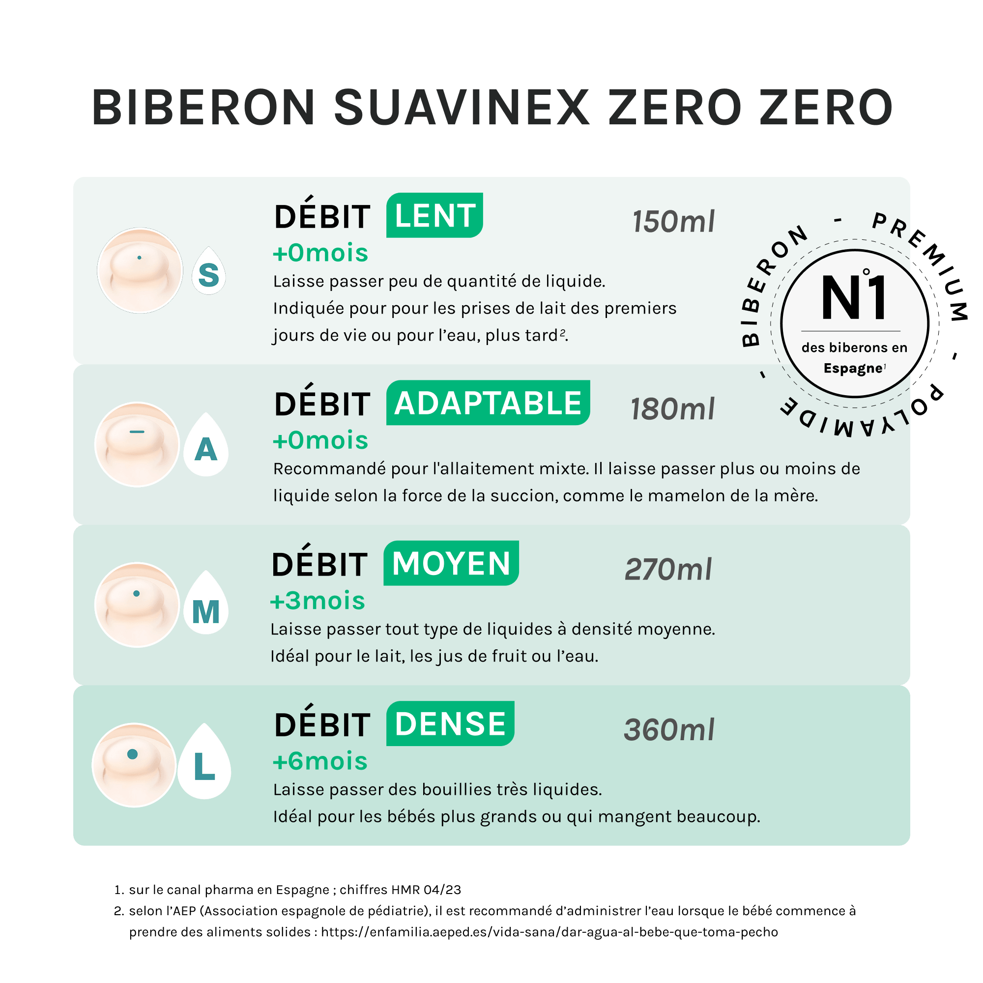 guide des tailles débit des tétines pour le biberon suavinex zero zero